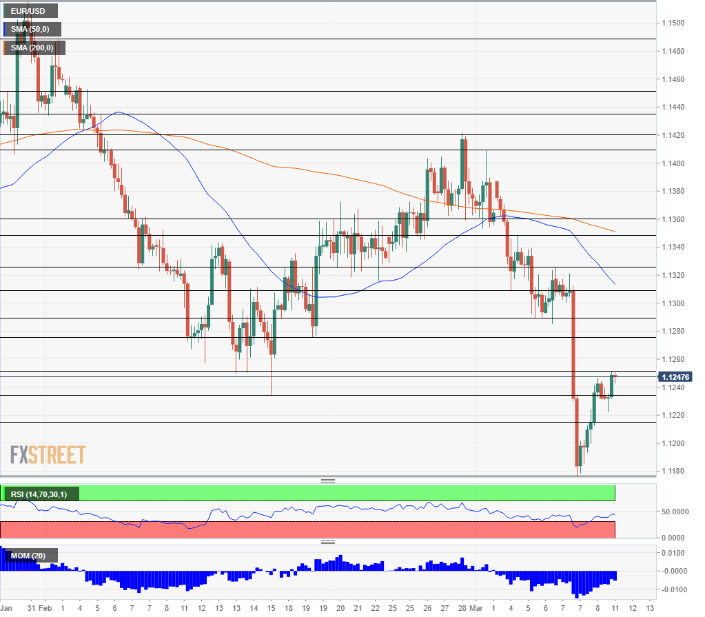 EUR/USD technical analysis March 11 2019